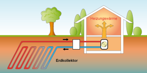 Erdwärmepumpe